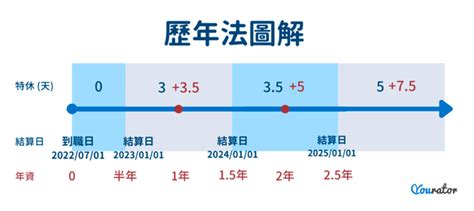 一年半是幾天